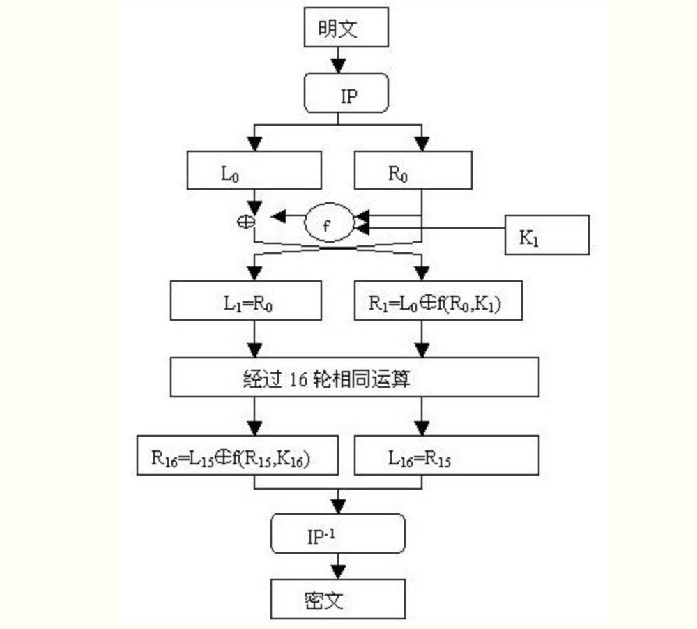 DES加密算法分析| Ronpa的博客